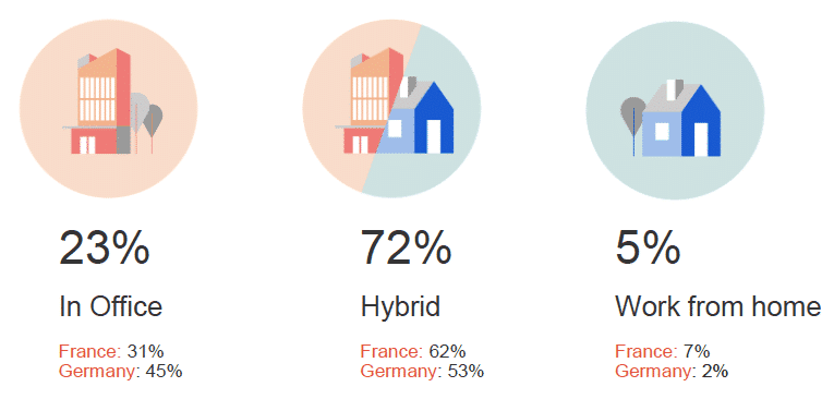 Graphics about in office, hybrid and work from home