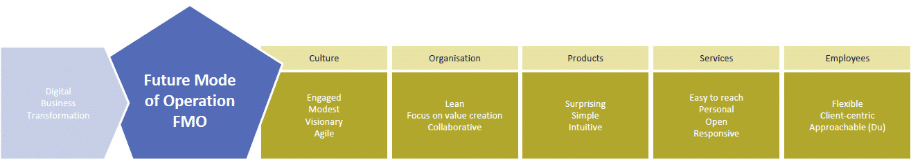 future mode of operation