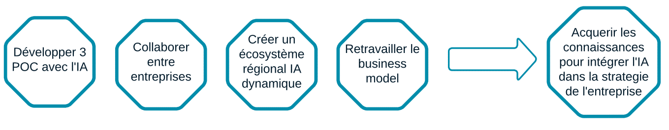 AI dans l’industrie objectifs