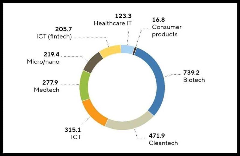Basel Area bleibt Schweizer Biotech-Hotspot Nummer 1