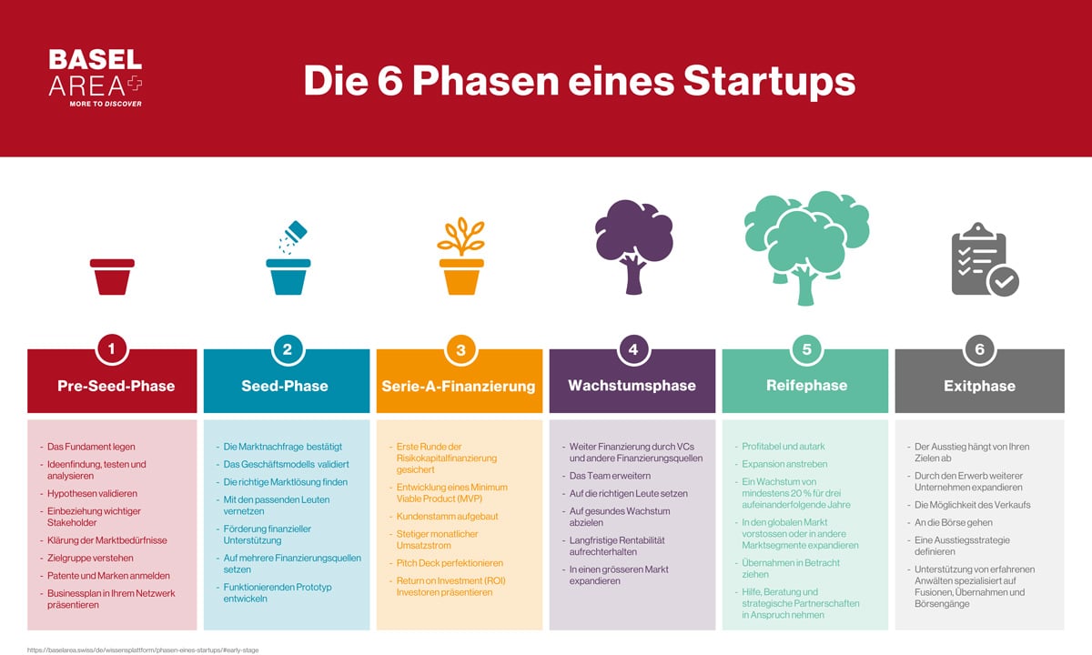 Die 6 Phasen eines Startups 1. Pre-Seed-Phase 2. Seed-Phase 3. Serie-A-Finanzierung 4. Wachstumsphase 5. Reifephase 6. Exitphase